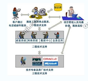 服務器運維外包_網(wǎng)站運維外包收費標準_it外包運維 收費標準