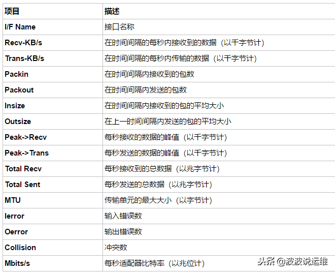 通過nmon來實(shí)時監(jiān)控服務(wù)器性能