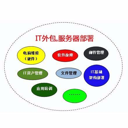重慶it運(yùn)維外包怎么樣_服務(wù)器運(yùn)維外包_pc運(yùn)維外包