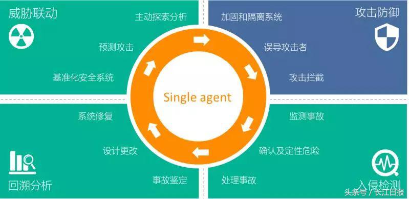 這家給小米、斗魚提供網(wǎng)絡(luò)安全服務(wù)的企業(yè),“研發(fā)大腦”設(shè)在光谷