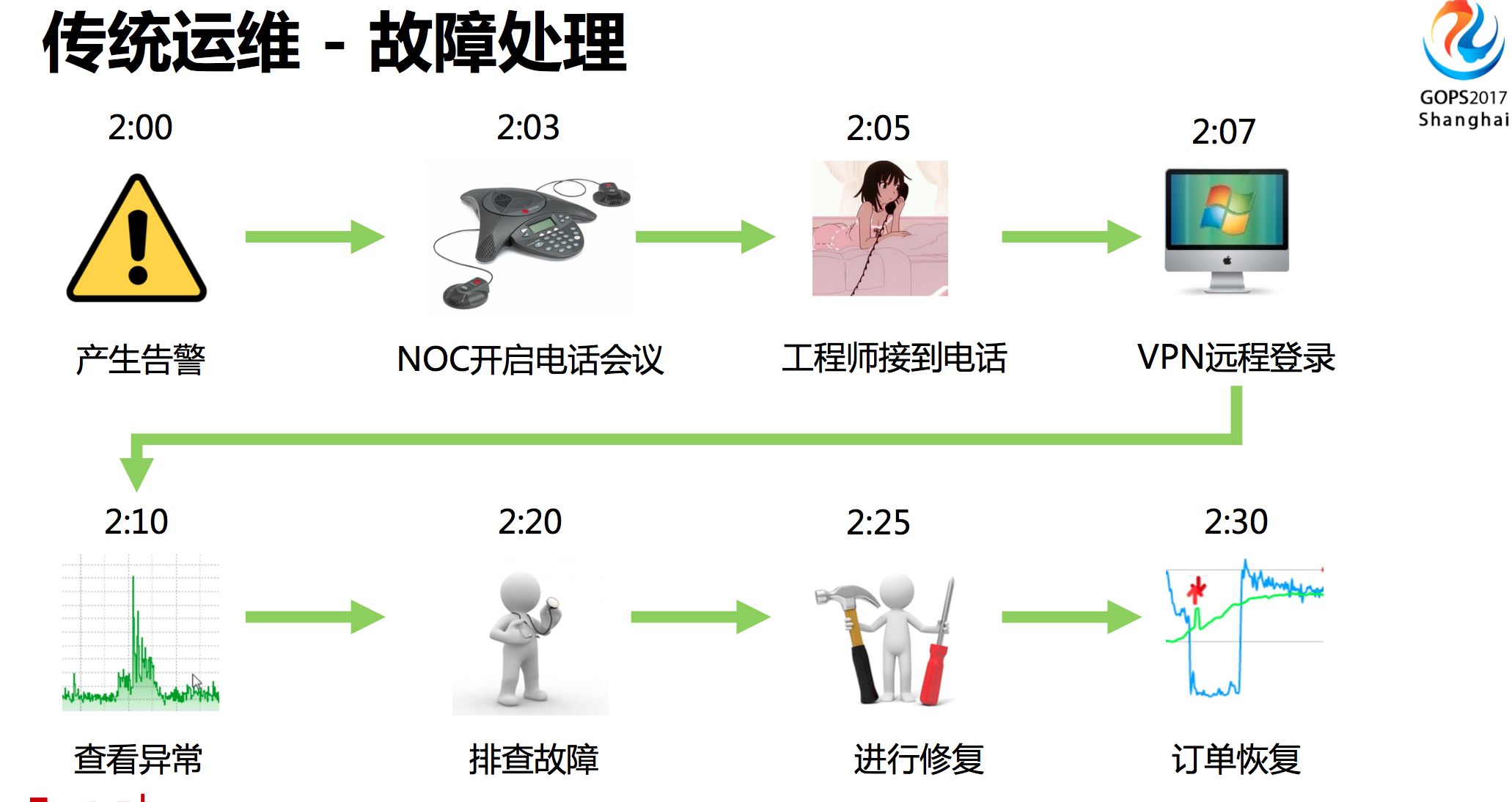 運維服務(wù)管理體系建設(shè)_服務(wù)器運維_運維服務(wù)管理體系建設(shè)方案