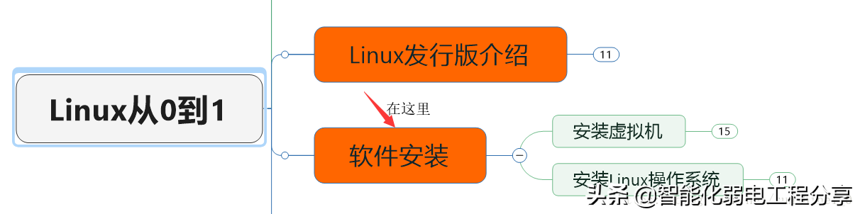 運(yùn)維工程師必會Linux從0到1:安裝Linux操作系統(tǒng)及搭建服務(wù)器平臺