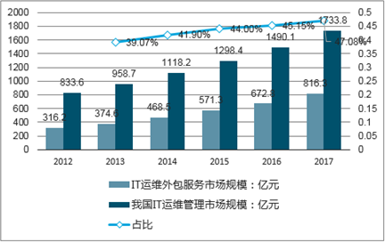 路燈設(shè)施運(yùn)維外包方案_it運(yùn)維外包解決方案_it運(yùn)維外包