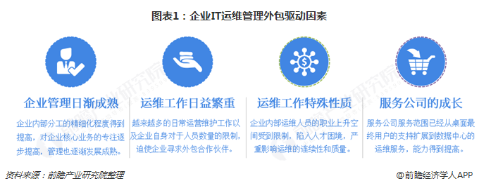 圖表1：企業IT運維管理外包驅動因素