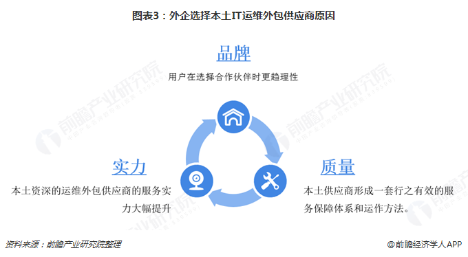 圖表3：外企選擇本土IT運維外包供應商原因