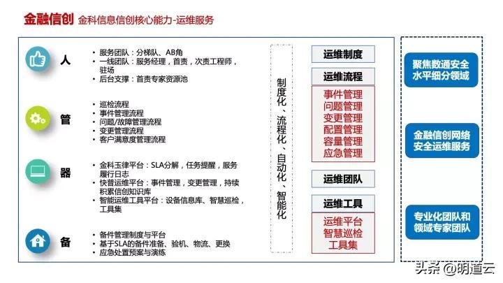 it運維技術_移動it運維_中郵基金公司it運維